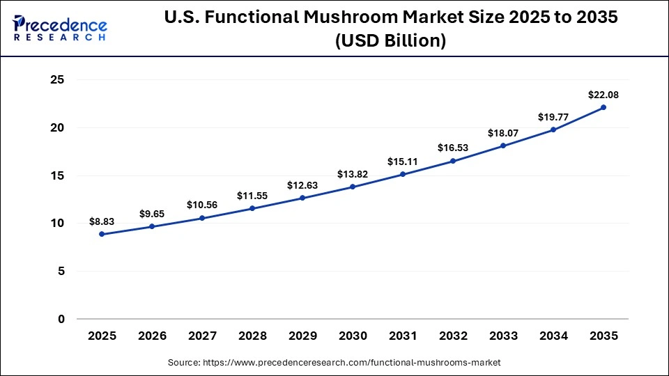 U.S. Functional Mushroom Market Size 2025 to 2035