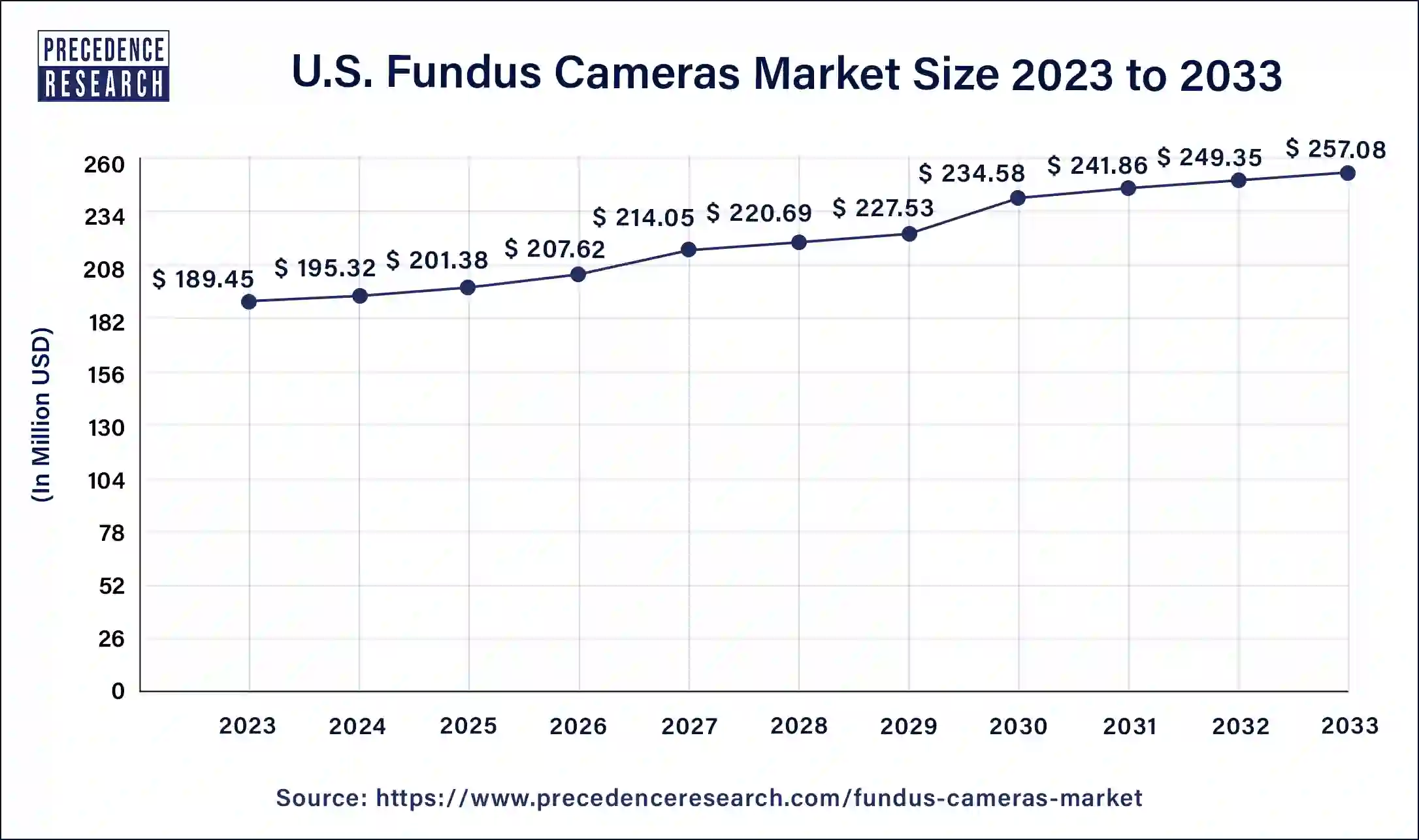 U.S. Fundus Cameras Market Size 2024 to 2033