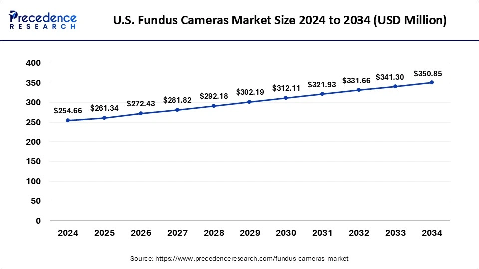 U.S. Fundus Cameras Market Size 2025 to 2034