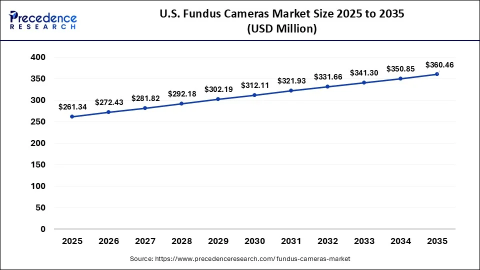 U.S. Fundus Cameras Market Size 2026 to 2035