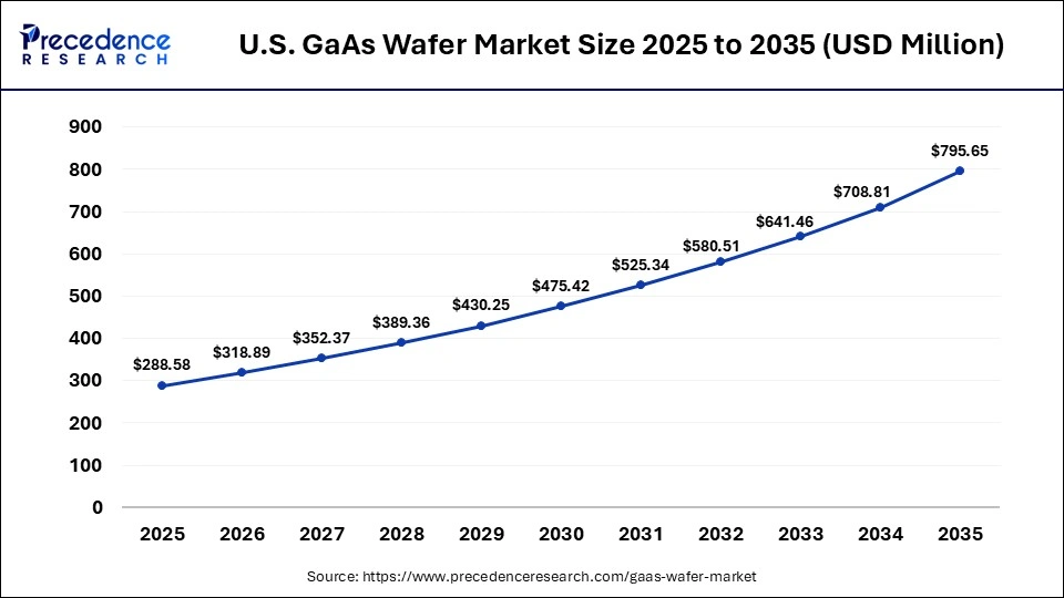 U.S. GaAs Wafer Market Size 2025 to 2035 