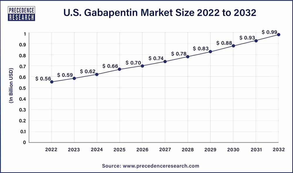 U.S. Gabapentin Market Size 2023 To 2032