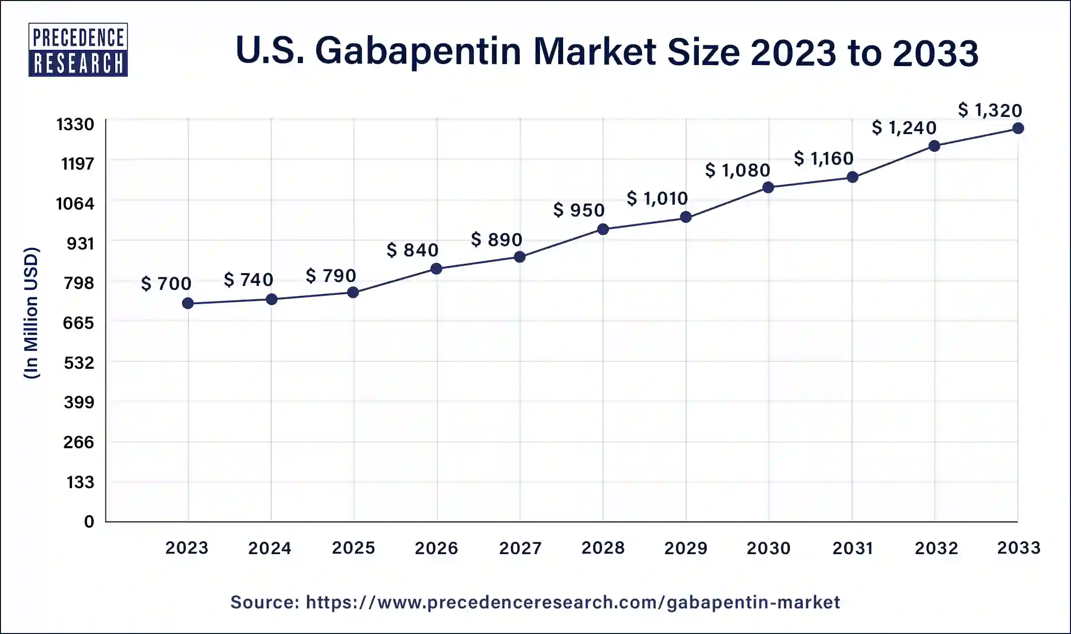 U.S. Gabapentin Market Size 2024 to 2033