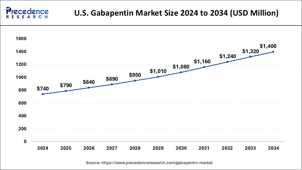 U.S. Gabapentin Market Size 2025 to 2034