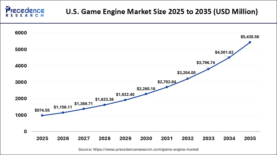 U.S. Game Engine Market Size 2025 to 2035