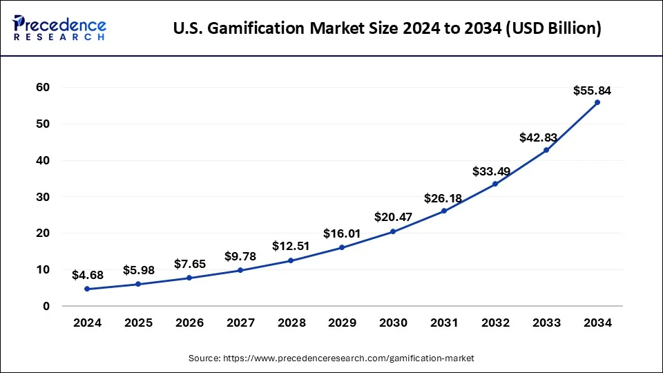 U.S. Gamification Market Size 2025 to 2034