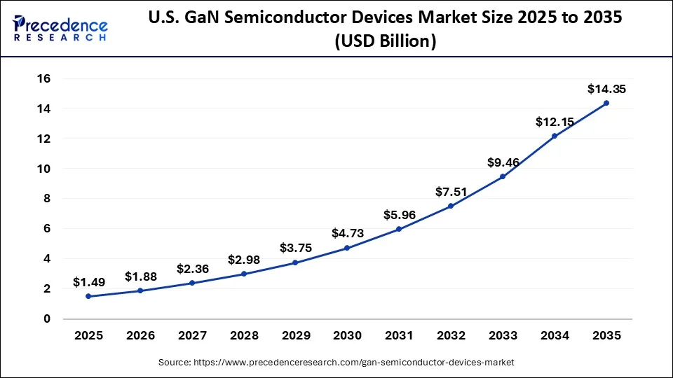 U.S. GaN Semiconductor Devices Market Size 2026 to 2035
