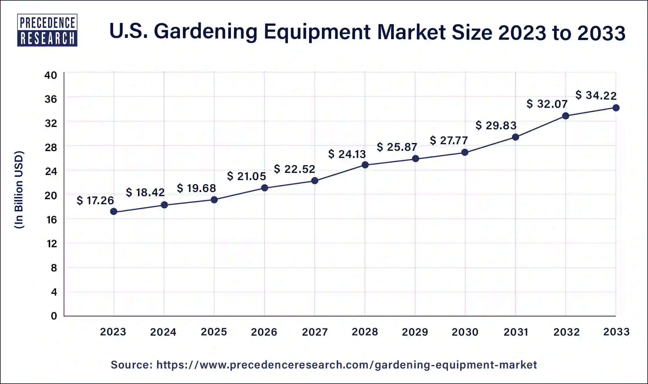 U.S. Gardening Equipment Market Size 2024 to 2033
