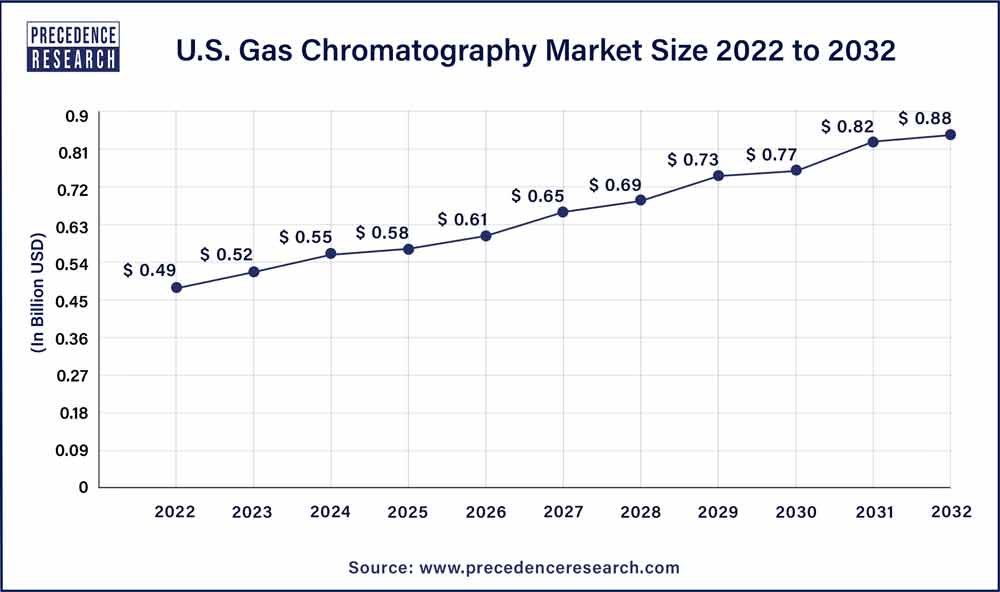 U.S. Gas Chromatography Market Size 2023 To 2032