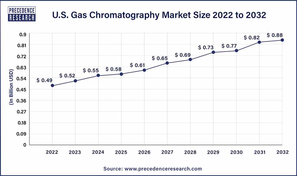 Global Argon Gas Market Size, Forecast 2022 – 2032