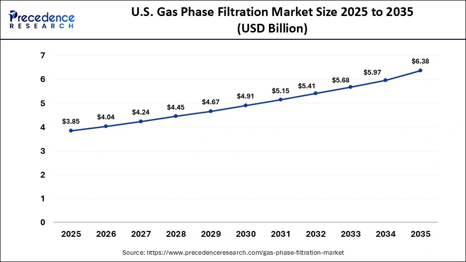 U.S. Gas Phase Filtration Market Size 2025 to 2035