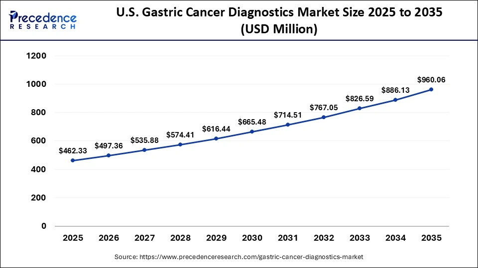 U.S. Gastric Cancer Diagnostics Market Size 2025 to 2035
