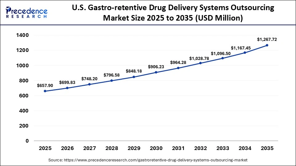 U.S. Gastro-retentive Drug Delivery Systems Outsourcing Market Size 2025 to 2035