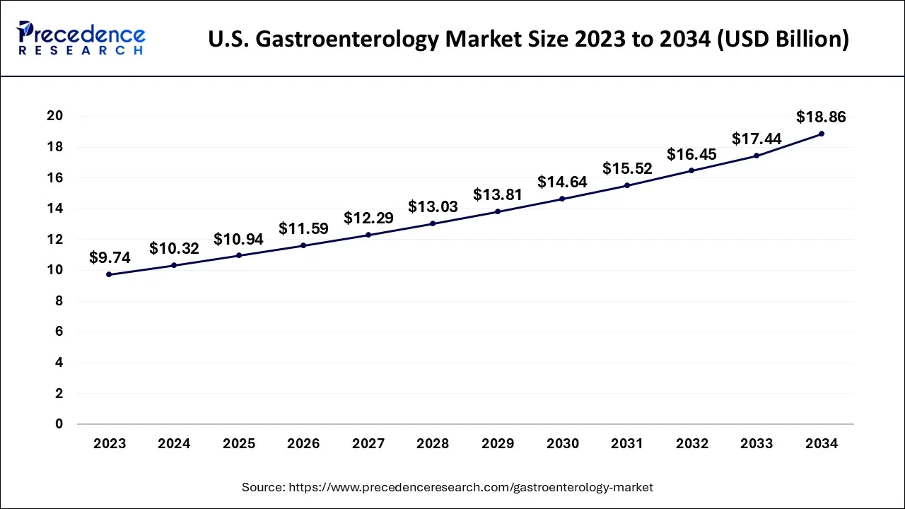 U.S. Gastroenterology Market Size 2024 to 2034