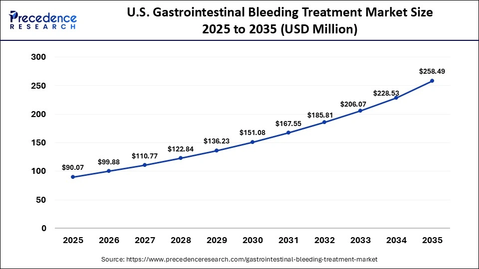 U.S. Gastrointestinal Bleeding Treatment Market Size 2025 to 2035