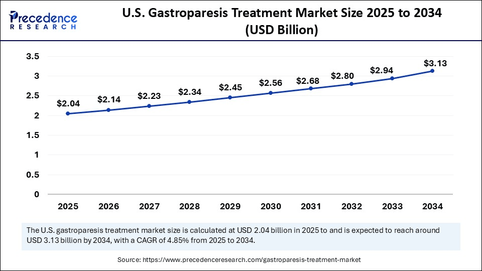 U.S. Gastroparesis Treatment Market Size 2025 to 2034