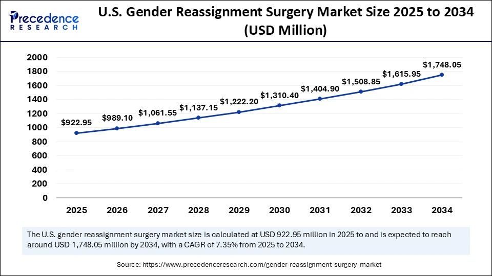 U.S. Gender Reassignment Surgery Market Size 2025 to 2034