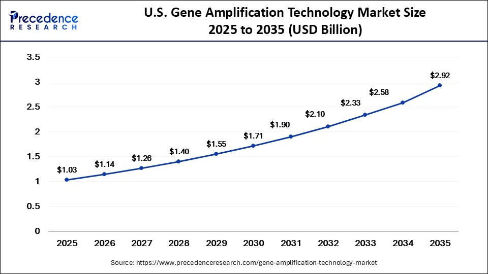 U.S. Gene Amplification Technology Market Size 2025 to 2035
