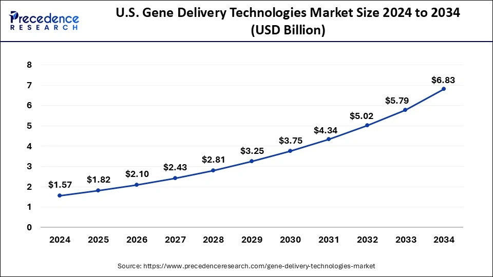 U.S. Gene Delivery Technologies Market Size 2025 To 2034