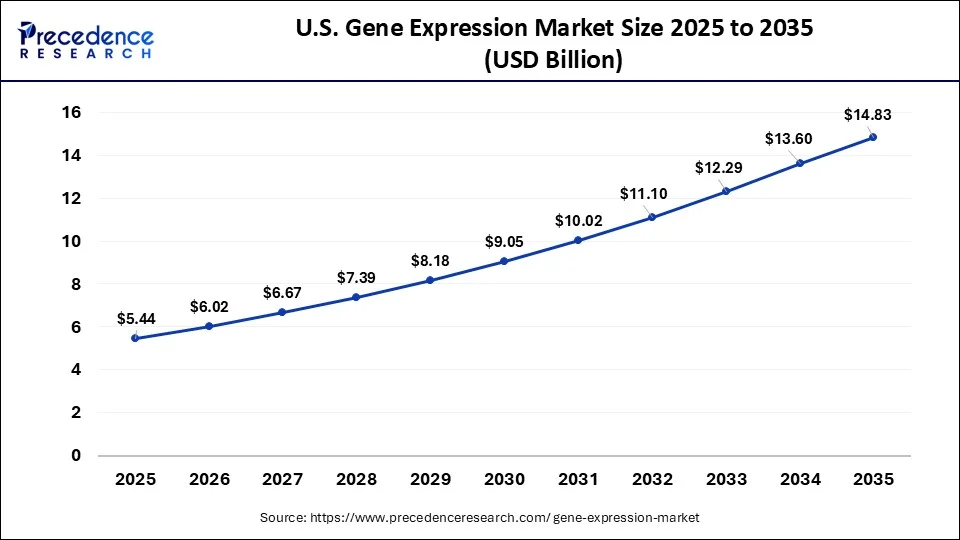 U.S. Gene Expression Market Size 2026 to 2035