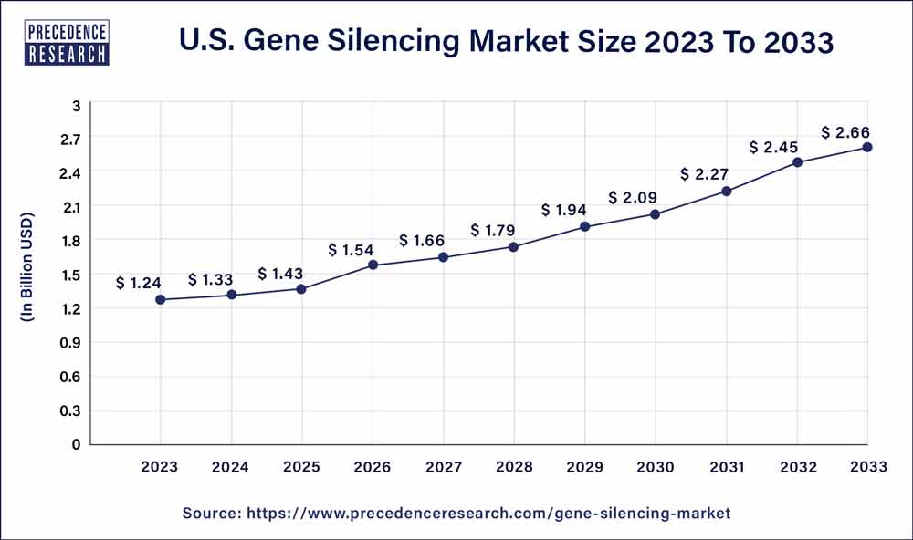 U.S. Gene Silencing Market Size 2024 to 2033