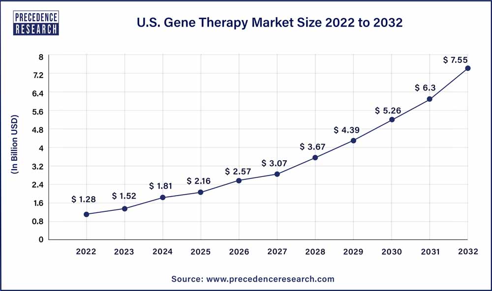 U.S. Gene Therapy Market Size 2023 To 2032