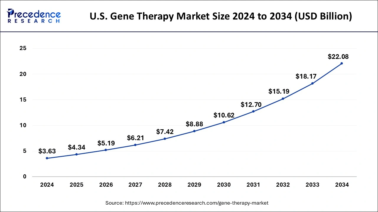 U.S. Gene Therapy Market Size 2025 To 2034