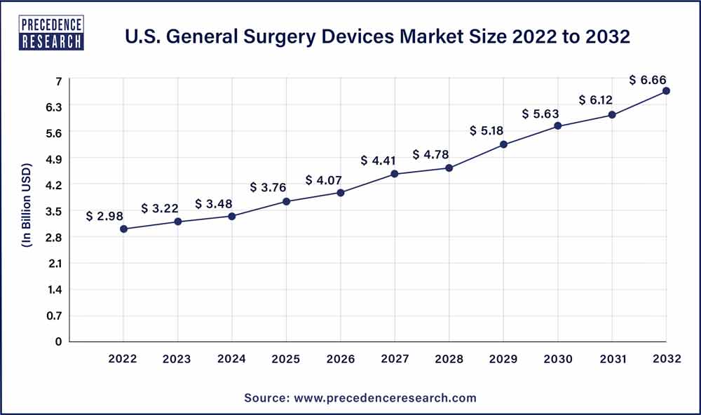 U.S. General Surgery Devices Market Size 2023 To 2032