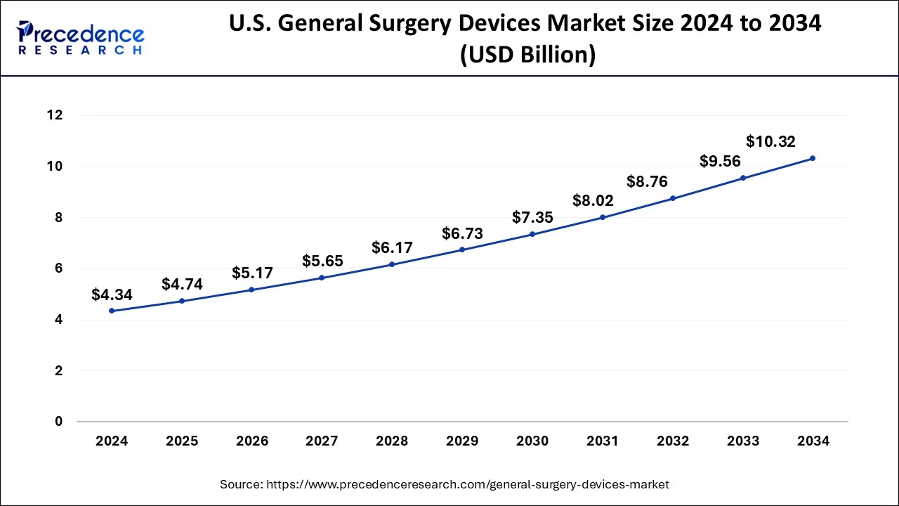 U.S. General Surgery Devices Market Size 2025 to 2034