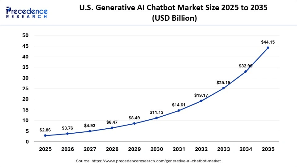 U.S. Generative AI Chatbot Market Size 2025 to 2035