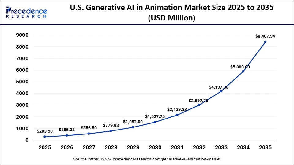 U.S. Generative AI in Animation Market Size 2025 to 2035