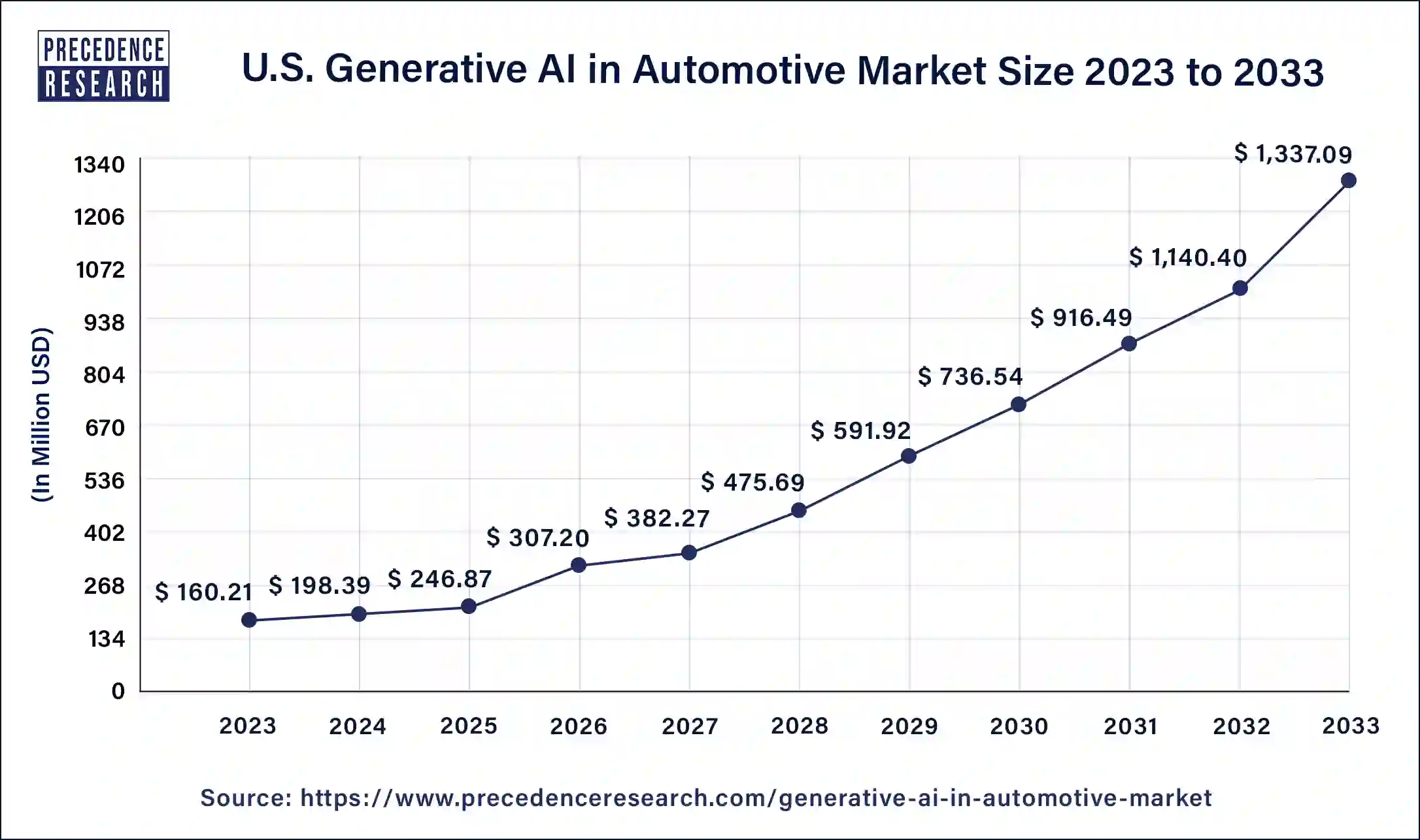 U.S. Generative AI In Automotive Market Size 2024 to 2033