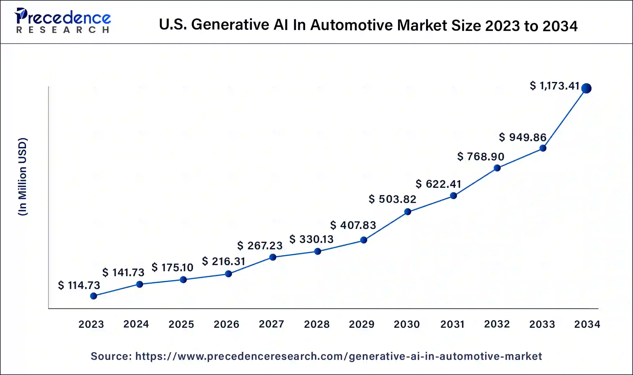 U.S. Generative AI In Automotive Market Size 2024 to 2033