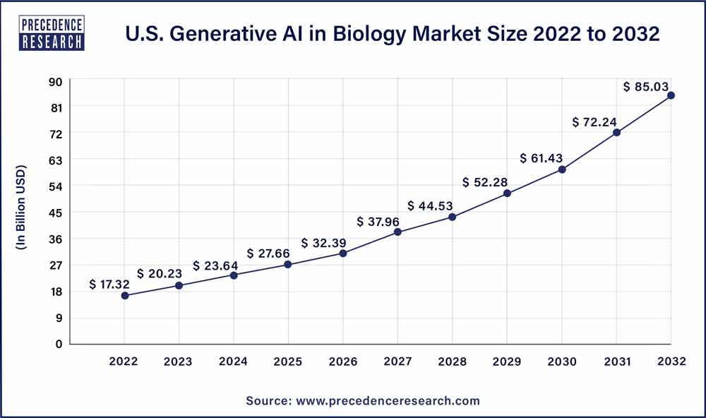 U.S. Generative AI in Biology Market Size 2023 To 2032