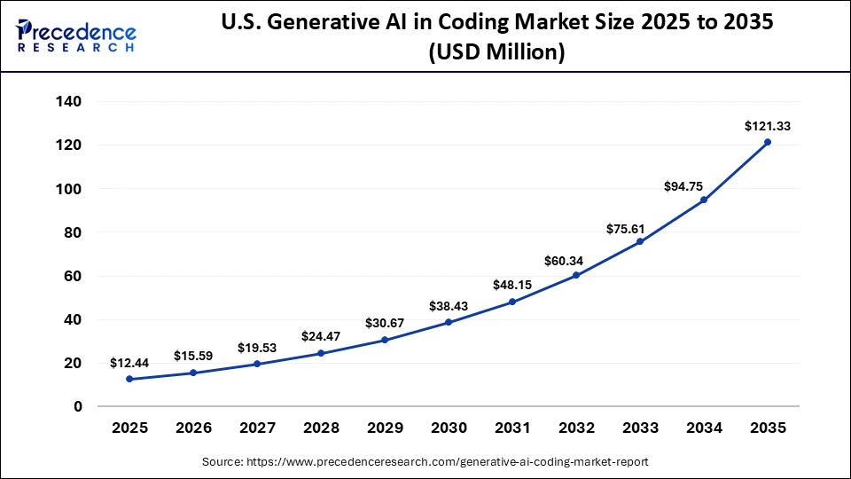 U.S. Generative AI in Coding Market Size 2025 to 2035