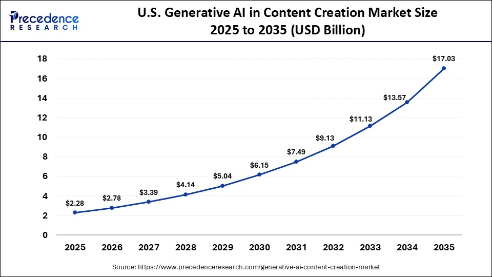 U.S. Generative AI in Content Creation Market Size 2025 to 2035
