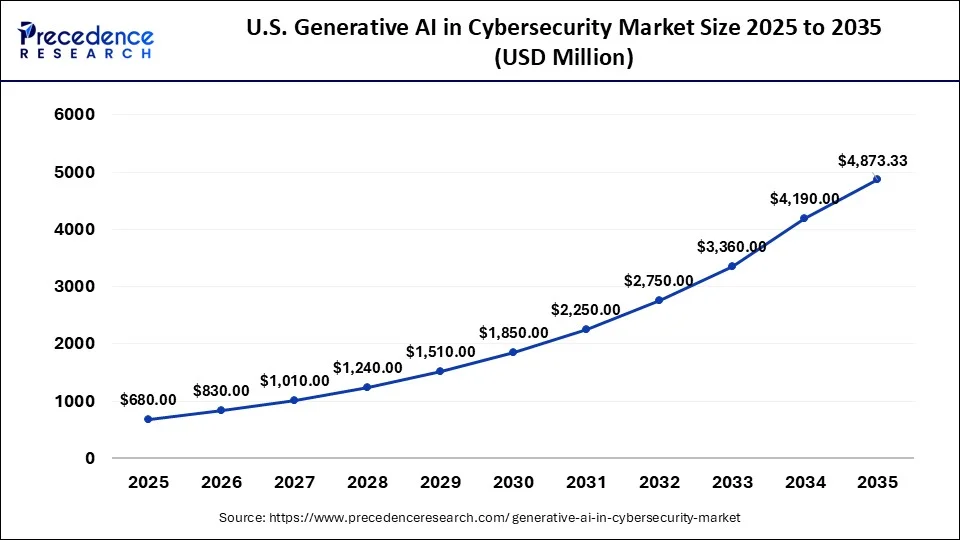 U.S. Generative AI in Cybersecurity Market Size 2026 to 2035