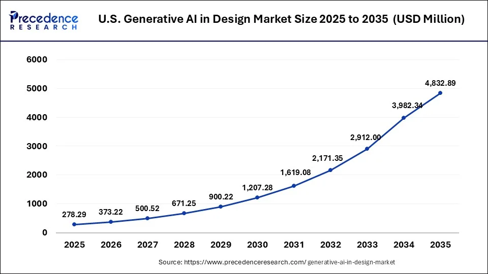 U.S. Generative AI in Design Market Size 2026 to 2035