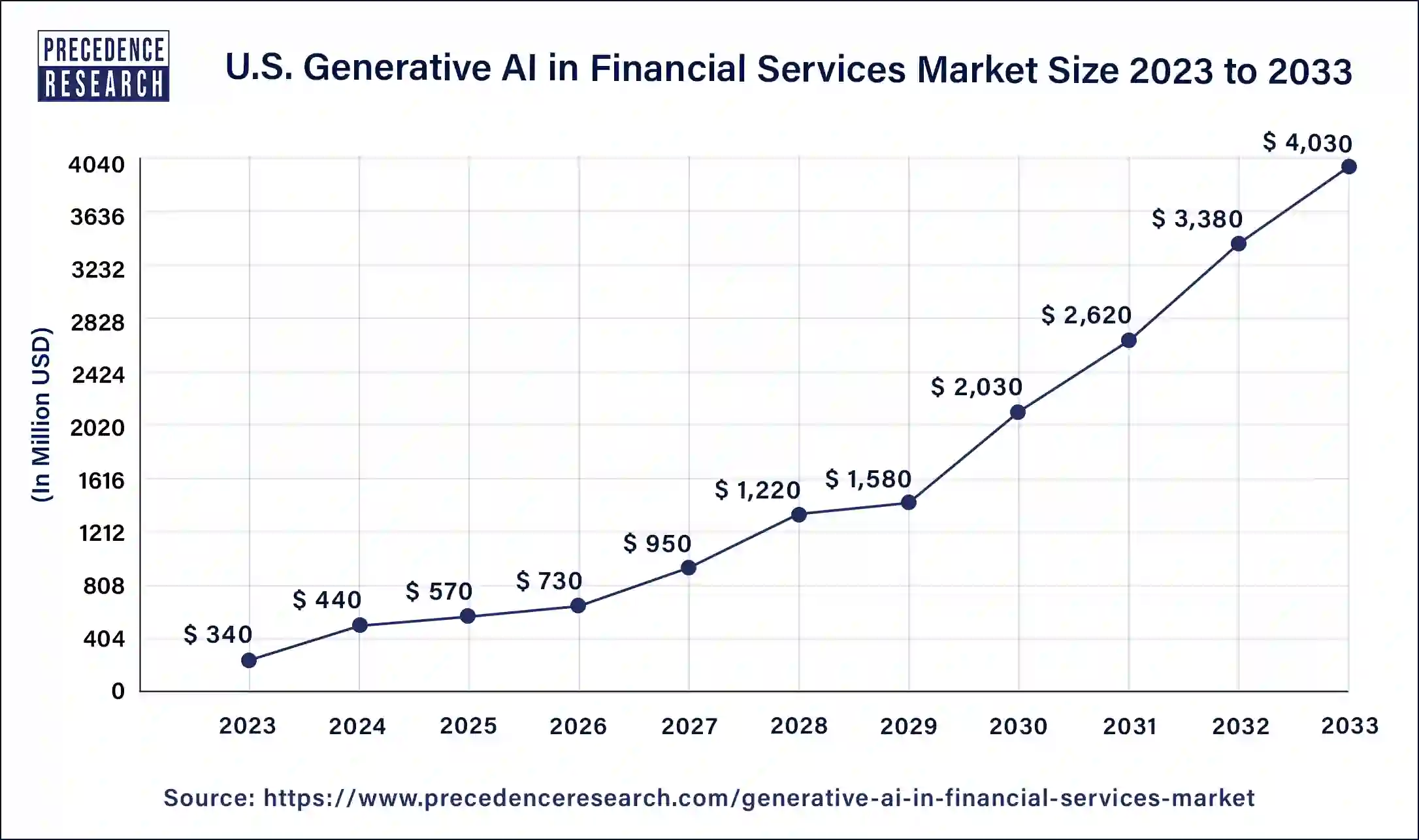 U.S. Generative AI in Financial Services Market Size 2024 to 2033
