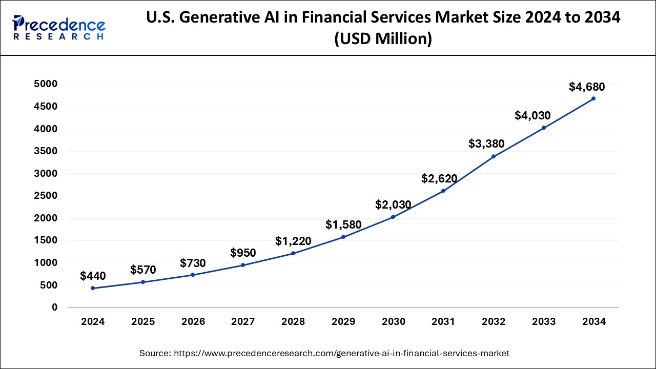 U.S. Generative AI in Financial Services Market Size 2025 to 2034
