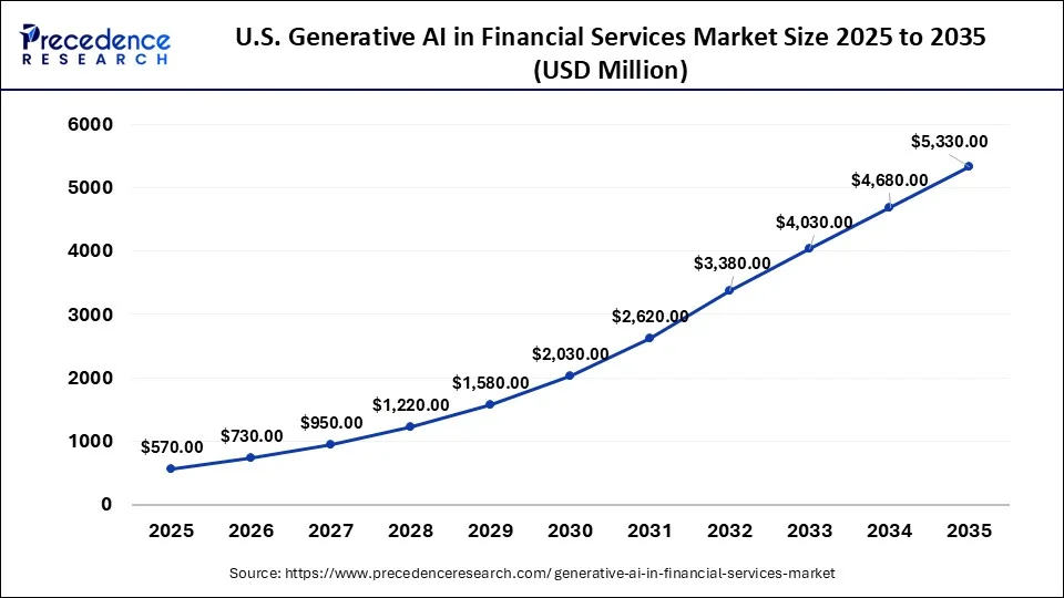 U.S. Generative AI in Financial Services Market Size 2026 to 2035
