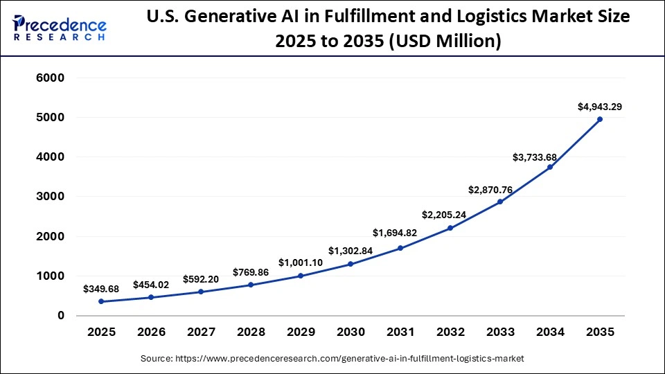 U.S. Generative AI in Fulfillment and Logistics Market Size 2025 to 2035