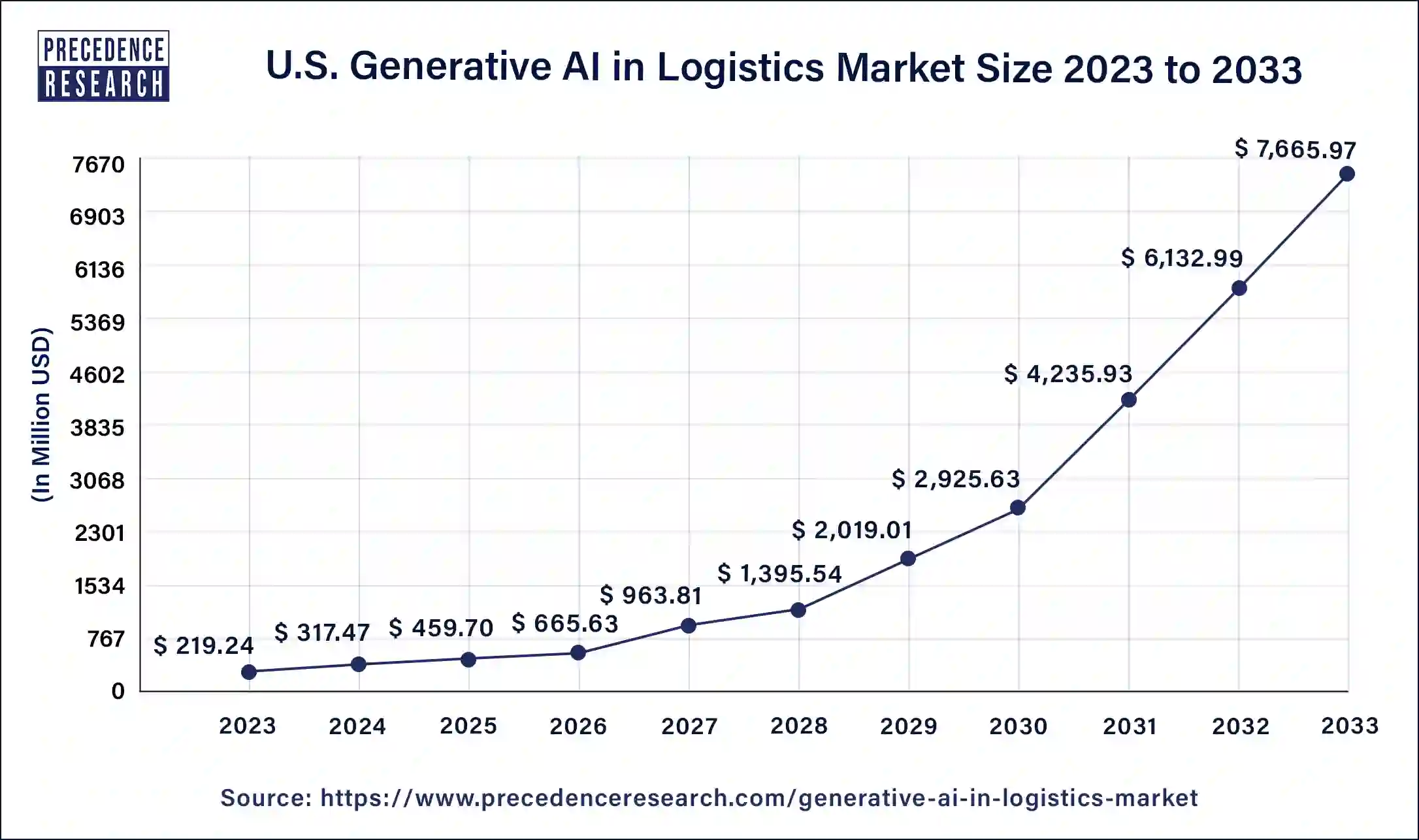 U.S. Generative AI in Logistics Market Size 2024 to 2033