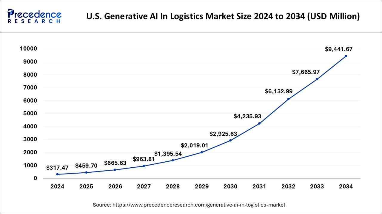 U.S. Generative AI in Logistics Market Size 2024 to 2033