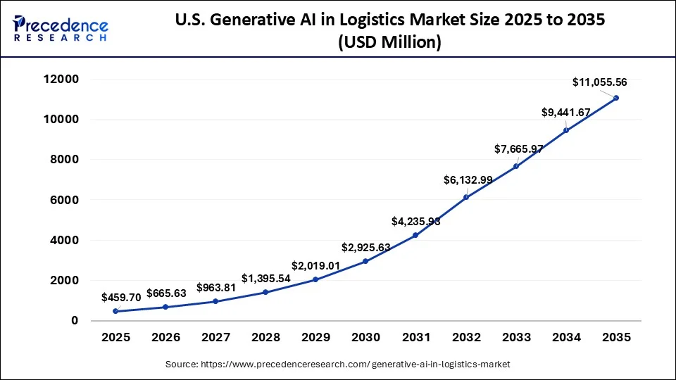 U.S. Generative AI in Logistics Market Size 2026 to 2035