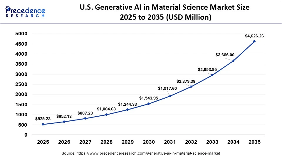 U.S. Generative AI in Material Science Market Size 2025 to 2035