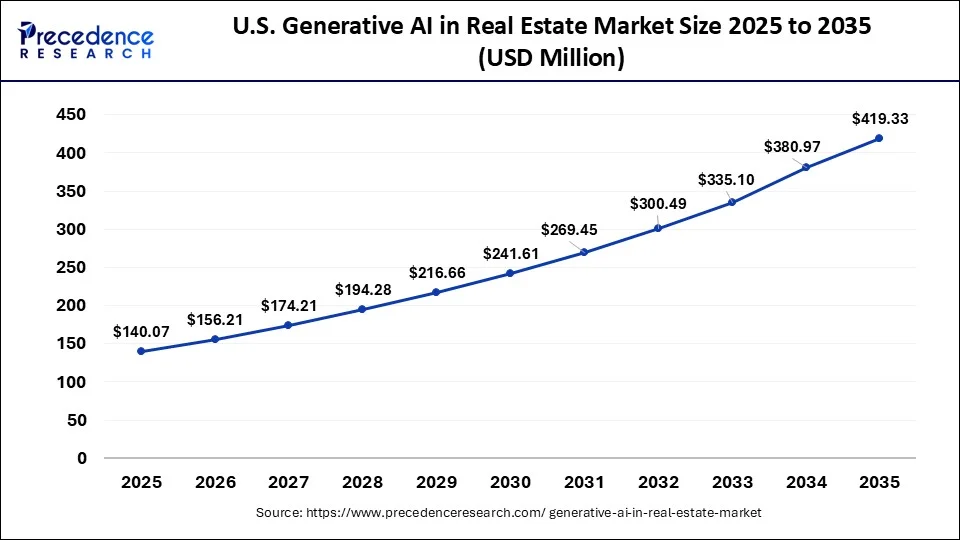 U.S. Generative AI In Real Estate Market Size 2026 to 2035