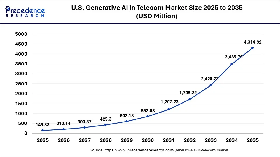 U.S. Generative AI in Telecom Market Size 2026 to 2035