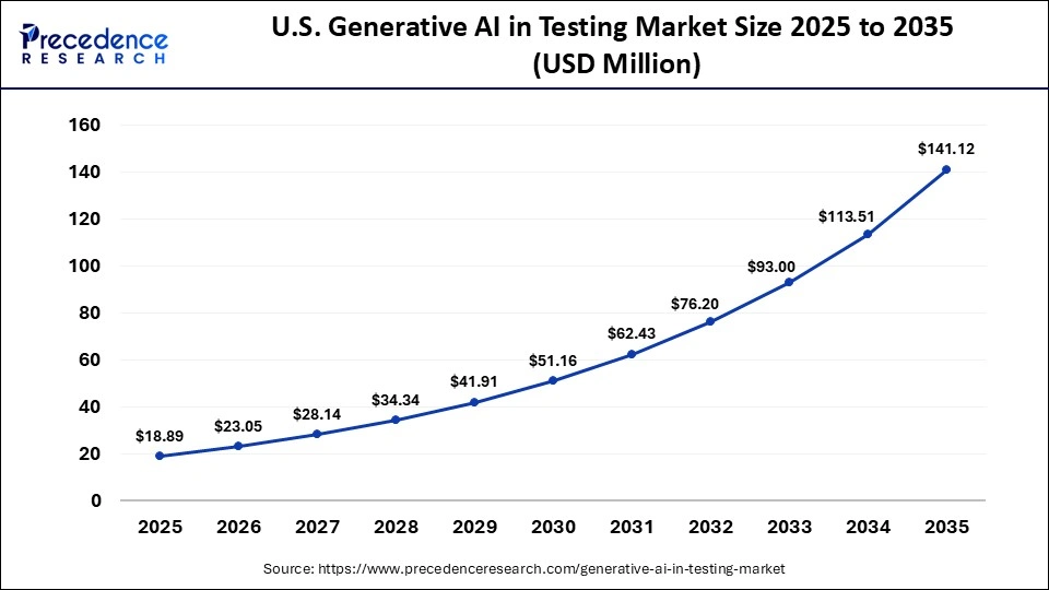 U.S. Generative AI in Testing Market Size 2025 to 2035
