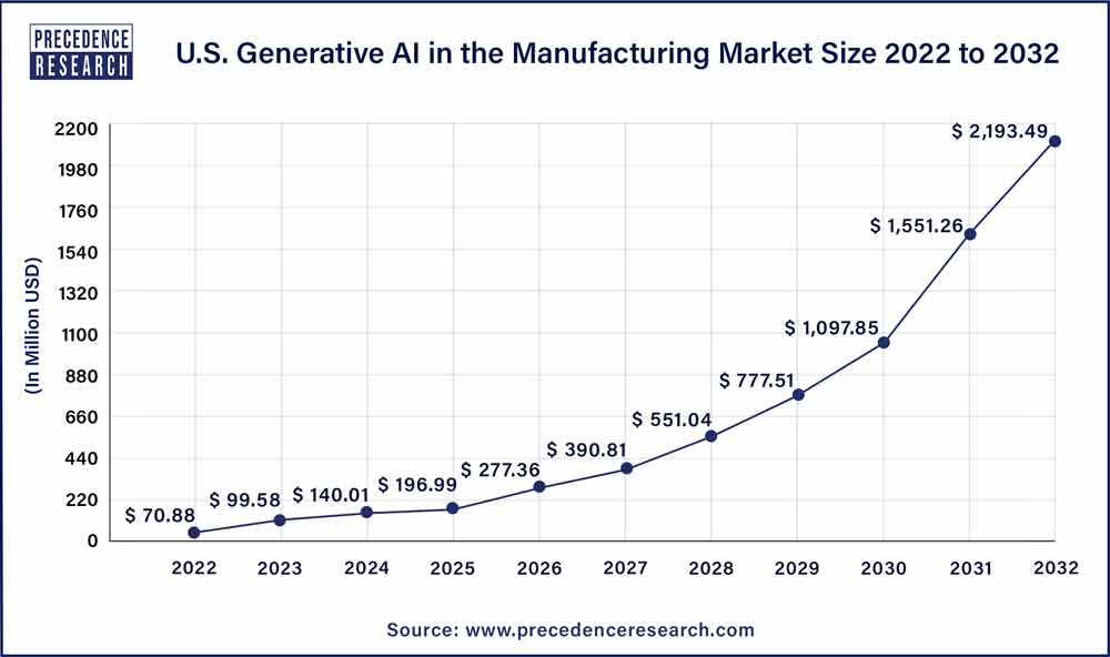 U.S. Generative AI in Manufacturing Market Size 2023 To 2032